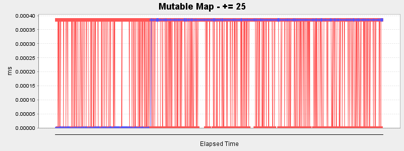 Mutable Map - += 25